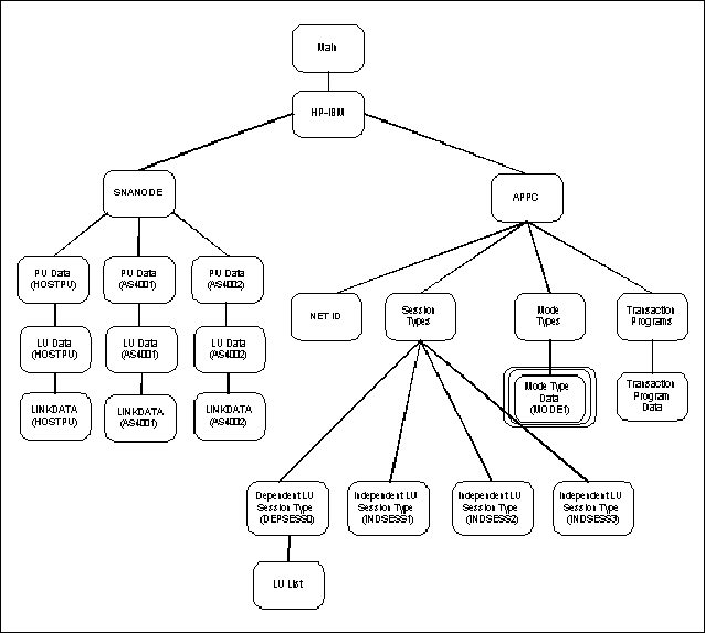 Mode Type Data Screen Structure