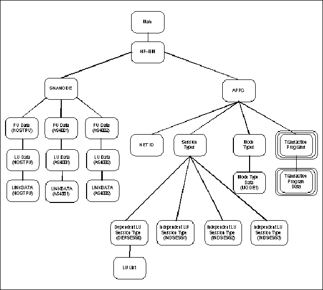 Transaction Programs Screen Structure