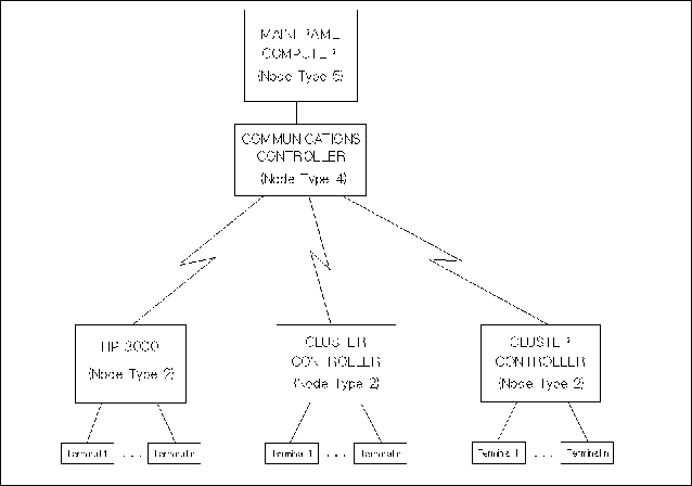 Node Types in an SNA Network