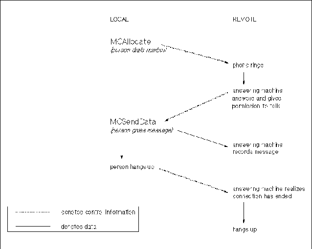 Conversation Using MCSendData