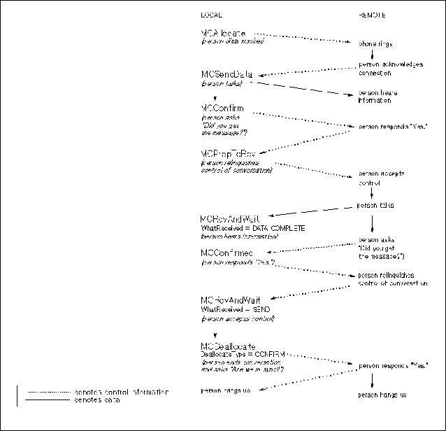 Conversation Using MCDeallocate