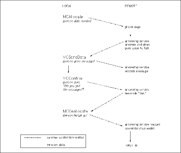 Conversation Using MCConfirm