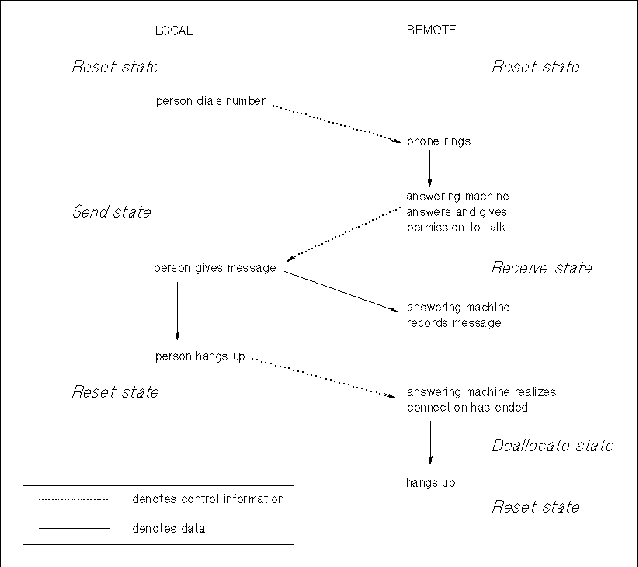 Conversation States — One-Way W/O Confirm