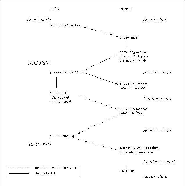 Conversation States — One-Way With Confirm