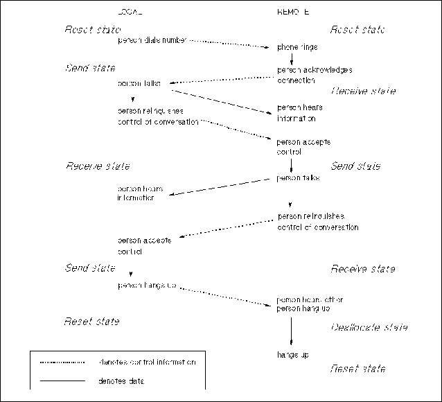 Conversation States — Two-Way W/O Confirm