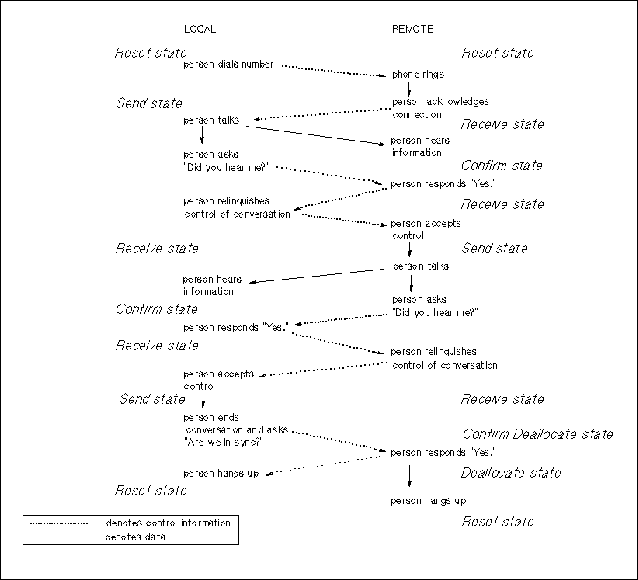 Conversation States — Two-Way With Confirm