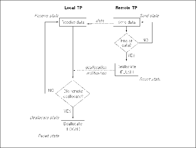 Remote TP Deallocating a Conversation