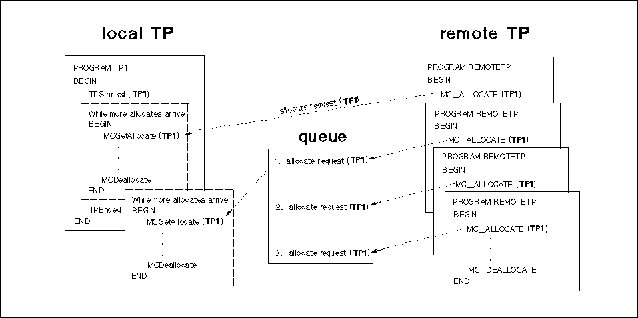 Queued Allocate Requests from Remote TPs