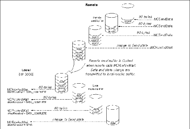 Receiving Data and Changing State