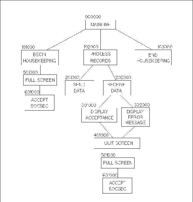 Structure of Example COBOL II Program