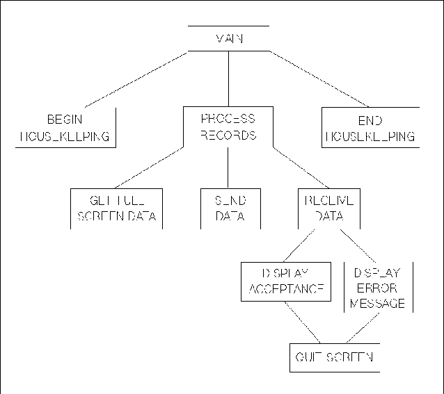 Structure of Example Pascal Program