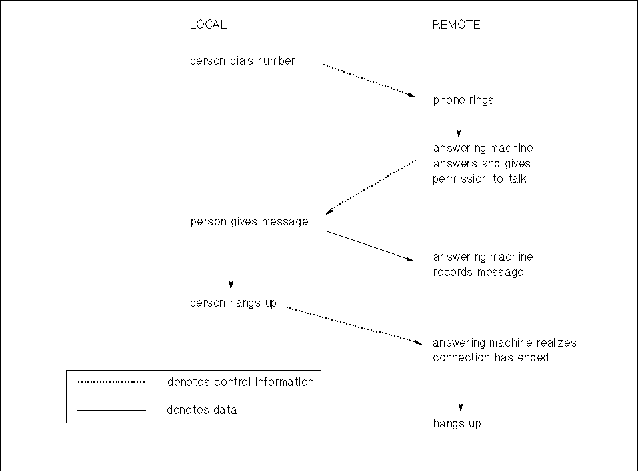 One-Way Phone Conversation Without Confirm