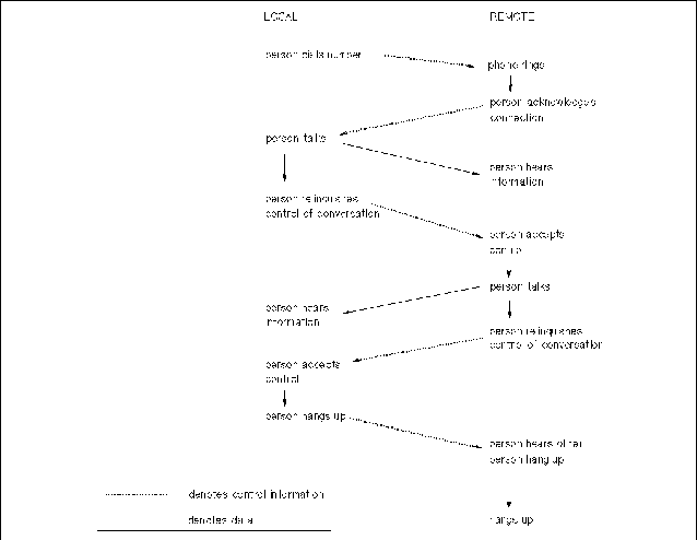 Two-Way Phone Conversation Without Confirm