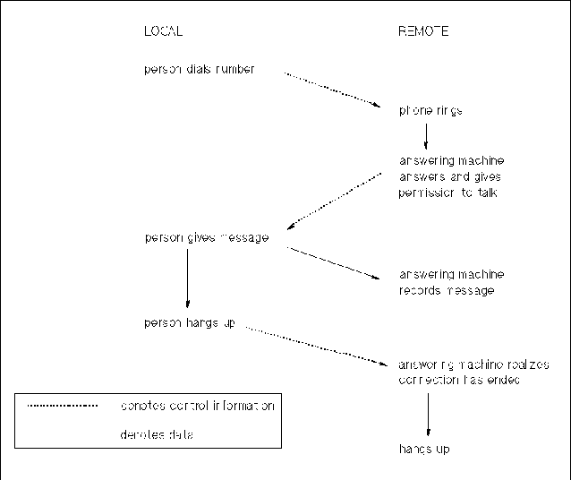 One-Way Phone Conversation Without Confirm