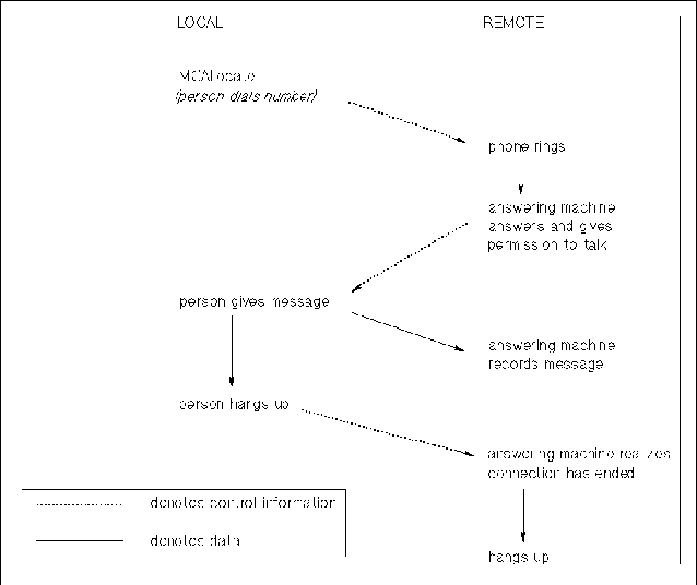 Conversation Using MCAllocate