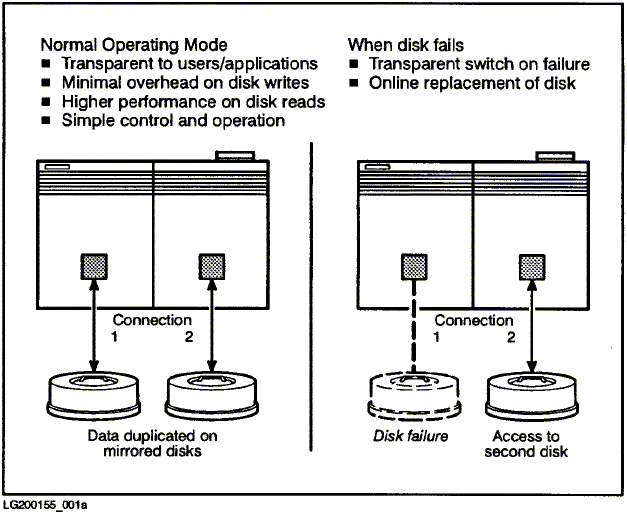 [Mirrored Disks]