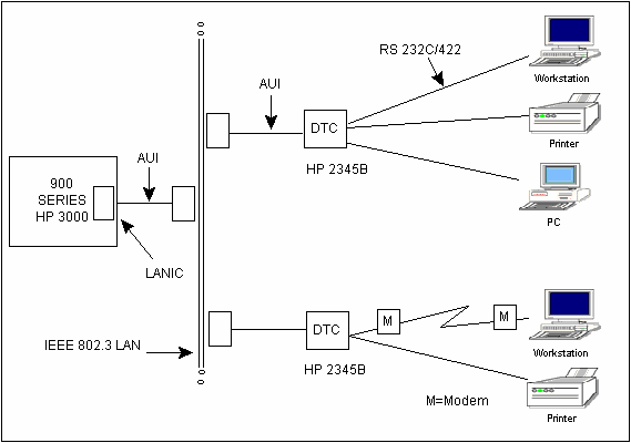 [Datacommunications and Terminal Controller]