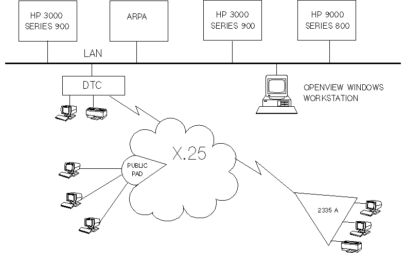 [DTC/X.25 Network Access for a PAD]