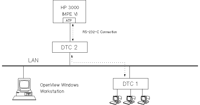 [DTC Connection to MPE V Host]