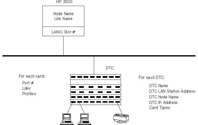 [HP 3000 and DTC Configuration]