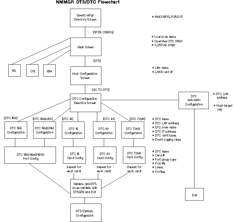 [NMMGR DTS/DTC Screen Flow]