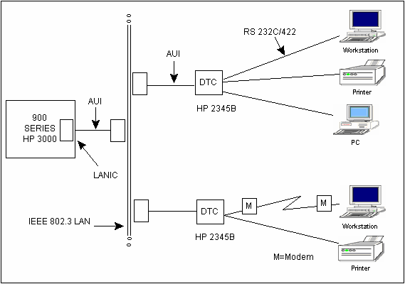 [HP Distributed Terminal Controllers]