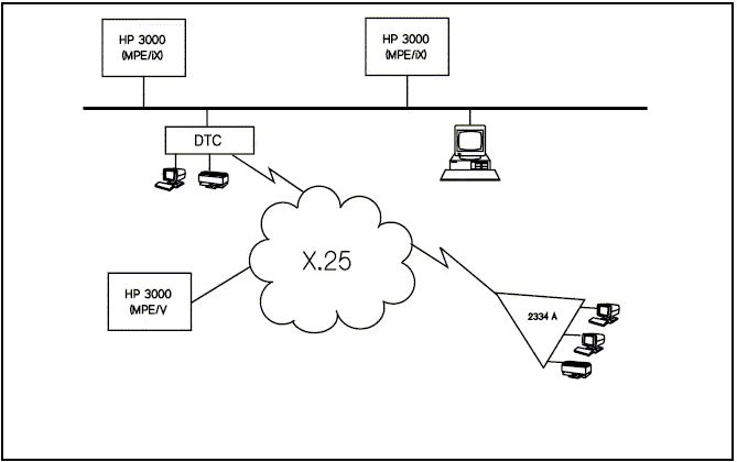 [DTC/X.25 Network Access for PAD]