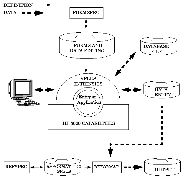 Overview of VPLUS