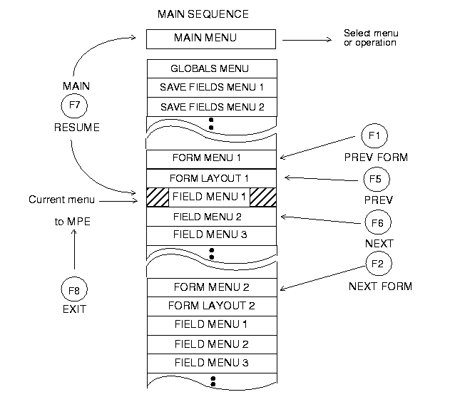 Relation between Menus and Function Keys