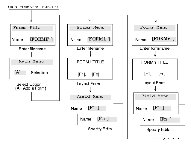 Sequence of Menus for Form Design