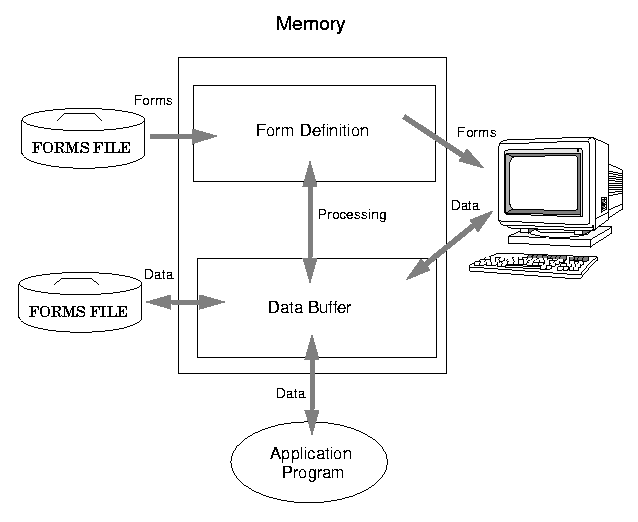 Transfers Controlled by VPLUS Intrinsics