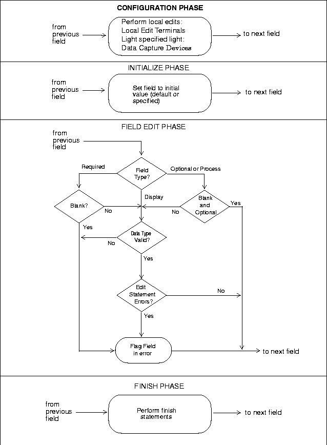 Flow a Phase Execution for ENTRY