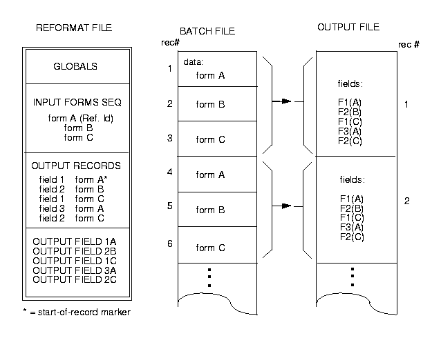 Combining Data from 3 Forms into 1 Output Record