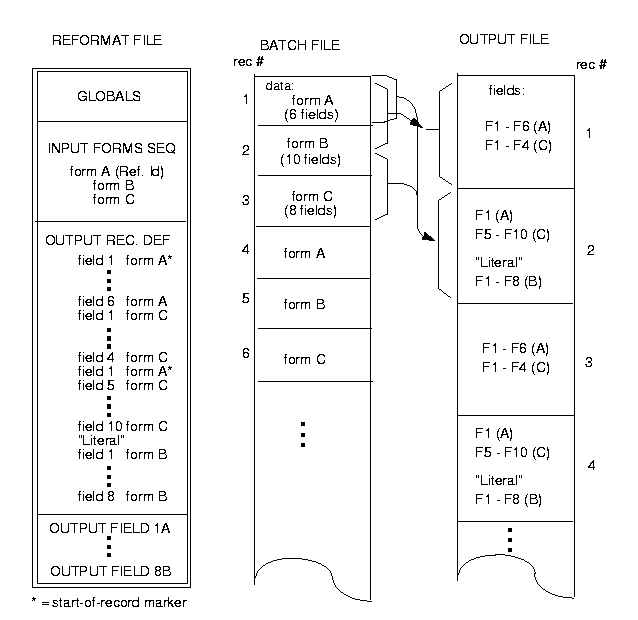 Reformat Data from 3 Forms into 2 Output Records