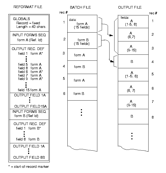 Separating Data from 1 Form into Several Records