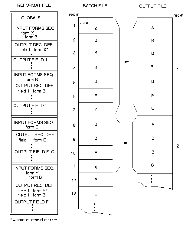 Reformatting Data Based on Form Sequences