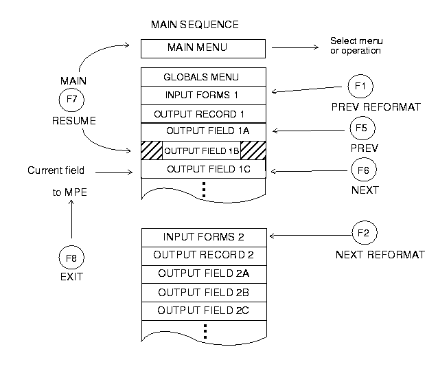 Relation of REFSPEC Menus to Function Keys