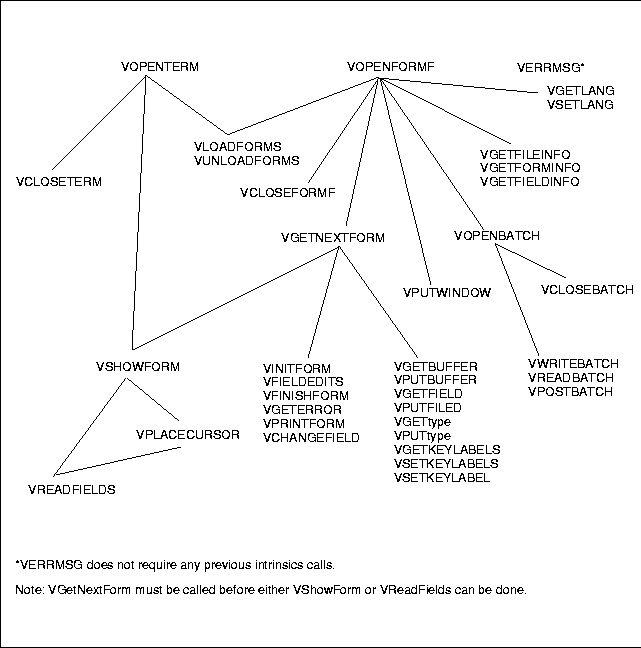 Intrinsics Dependencies