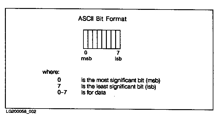 [Bit Format: ASCII Character]
