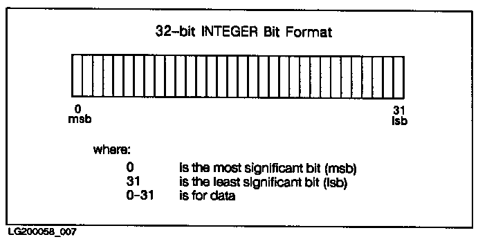 [Bit Format: 32-Bit Integer]