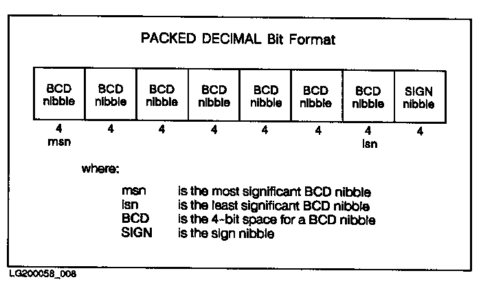 [Bit Format: Packed Decimal]