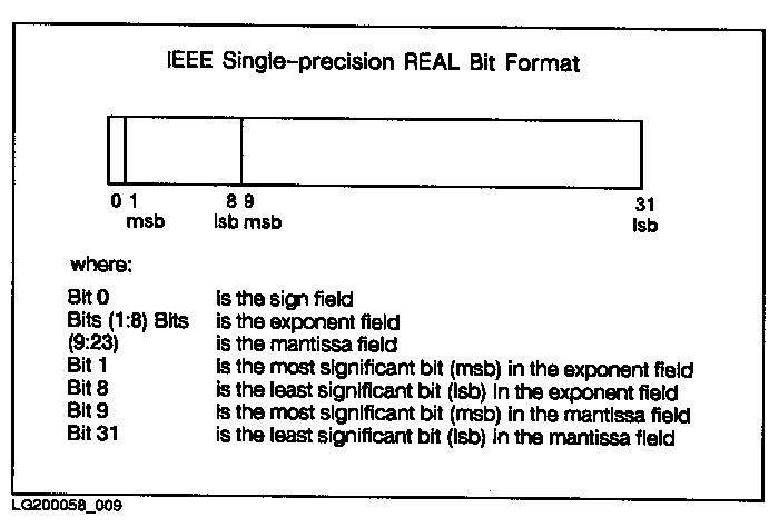 [Bit Format: Single-Precision Real in IEEE Floating-Point Notation]