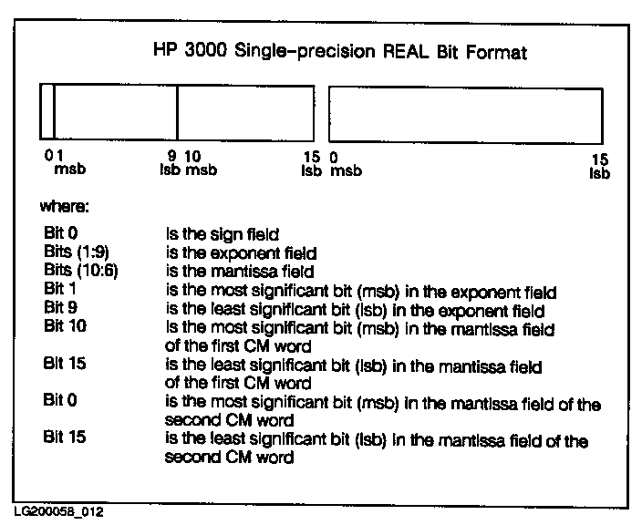 [Bit Format: Single-Precision Real in HP3000 Floating-point Notation HP3000 Real Number Format]