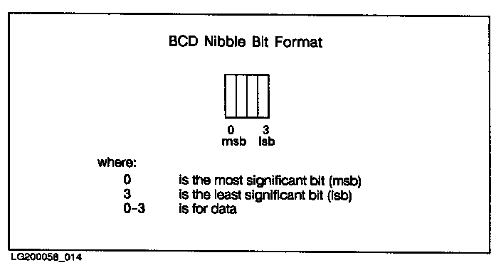 [Bit Format: BCD Nibble]