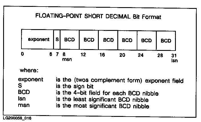 [Bit Format: Short Floating-Point Decimal]