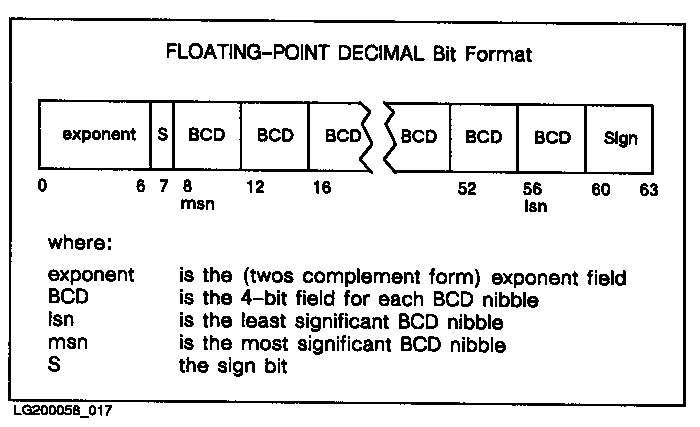 [Bit Format: Floating-Point Decimal]