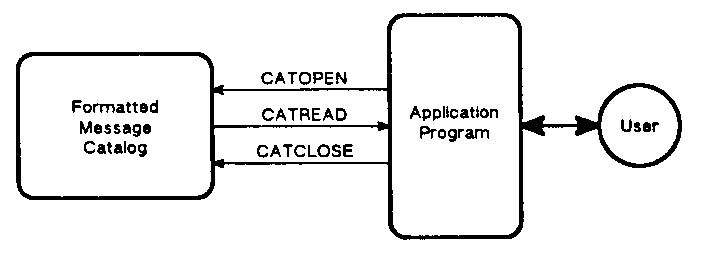 [Accessing an Application Message Catalog]