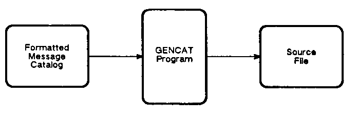 [Expanding a GENCAT Formatted Catalog]