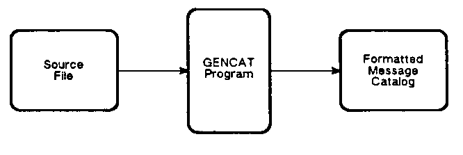 [Formatting a Source File With GENCAT]
