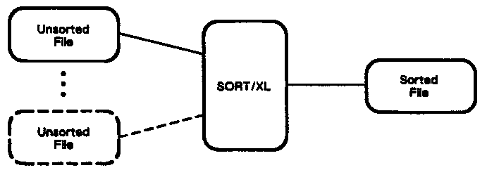 [SORT/XL Operations]